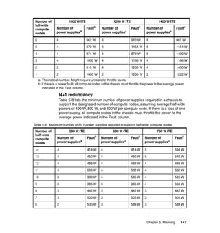 Number of
full-wide
compute
nodes

1000 W ITE

1200 W ITE

1400 W ITE

Number of
power suppliesa

Faultb

Number of
power suppliesa

Faultb

Number of
power suppliesa

Faultb

6

6

962 W

6

962 W

6

962 W

5

4

670 W

6

1154 W

6

1154 W

4

4

874 W

4

874 W

6

1400 W

3

4

1000 W

4

1166 W

4

1166 W

2

2

610 W

4

1200 W

4

1400 W

1

2

1000 W

2

1200 W

2

1222 W

a. Theoretical number. Might require unrealistic throttle levels.
b. If there is a power fault, all compute nodes in the chassis must throttle the power to the average power
indicated in the Fault column.

N+1 redundancy
Table 5-8 lists the minimum number of power supplies required in a chassis to
support the designated number of compute nodes, assuming average half-wide
powers of 400 W, 500 W, and 600 W per compute node. If there is a loss of one
power supply, all compute nodes in the chassis must throttle the power to the
average power indicated in the Fault column.
Table 5-8 Minimum number of N+1 power supplies required to support half-wide compute nodes
Number of
half-wide
compute
nodes

500 W ITE

600 W ITE

700 W ITE

Number of
power suppliesa

Faultb

Number of
power suppliesa

Faultb

Number of
power suppliesa

Faultb

14

4

418 W

4

418 W

5

594 W

13

4

450 W

4

450 W

5

640 W

12

4

488 W

4

488 W

4

488 W

11

4

500 W

4

532 W

4

532 W

10

3

339 W

4

585 W

4

585 W

9

3

385 W

3

385 W

4

658 W

8

3

442 W

3

442 W

3

442 W

7

3

500 W

3

505 W

3

505 W

6

2

500 W

3

589 W

3

589 W

Chapter 5. Planning

147

 