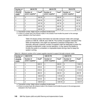 Number of
half-wide
compute
nodes

500 W ITE

600 W ITE

700 W ITE

Number of
power suppliesa

Faultb

Number of
power suppliesa

Faultb

Number of
power suppliesa

Faultb

5

3

500 W

3

600 W

3

700 W

4

2

305 W

3

600 W

3

700 W

3

2

407 W

2

407 W

2

407 W

2

2

500 W

2

600 W

2

611 W

1

2

500 W

2

600 W

2

700 W

a. Theoretical number. Might require unrealistic throttle levels.
b. If there is a power fault, all compute nodes in the chassis must throttle the power to the average
power indicated in the Fault column.

Table 5-9 shows similar information for full-wide compute nodes with average
powers of 1000 W, 1200 W, and 1400 W. The number of supplies indicated in the
table are theoretical, and might not represent a practical configuration. For
example, although a specific number of supplies might be adequate to power the
indicated configuration under normal operation, it may require the blades to
throttle the power to unrealistic or impossible levels during a fault to keep the
system running.
Table 5-9 Minimum number of N+1 power supplies required to support full-wide compute nodes
Number of
full-wide
compute
nodes

1000 W ITE

1200 W ITE

1400 W ITE

Number of
power suppliesa

Faultb

Number of
power suppliesa

Faultb

Number of
power suppliesa

Faultb

7

4

836 W

4

836 W

5

1188 W

6

4

976 W

4

976 W

4

976 W

5

3

678 W

4

1170 W

4

1170 W

4

3

884 W

3

884 W

3

884 W

3

3

1000 W

3

1178 W

3

1178 W

2

2

610 W

3

1200 W

3

1400 W

1

2

1000 W

2

1200 W

2

1222 W

a. Theoretical number. Might require unrealistic throttle levels.
b. If there is a power fault, all compute nodes in the chassis must throttle the power to the average power
indicated in the Fault column.

148

IBM Flex System p260 and p460 Planning and Implementation Guide

 