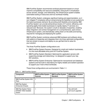 IBM PureFlex System recommends workload placement based on virtual
machine compatibility and resource availability. Using built-in virtualization
across servers, storage, and networking, the infrastructure system enables
automated scaling of resources and true workload mobility.
IBM PureFlex System undergoes significant testing and experimentation, so it
can mitigate IT complexity without compromising the flexibility to tune systems to
the tasks businesses demand. By providing both flexibility and simplicity, IBM
PureFlex System can provide extraordinary levels of IT control, efficiency, and
operating agility that enable businesses to rapidly deploy IT services at a
reduced cost. Moreover, the system is built on decades of expertise, enabling
deep integration and central management of a comprehensive, open-choice
infrastructure system, and dramatically cutting down on the skills and training
required for managing and deploying the system.
IBM PureFlex System combines advanced IBM hardware and software along
with patterns of expertise and integrates them into three optimized configurations
that are simple to acquire and deploy so you get fast time to value for
your solution.
The three PureFlex System configurations are:
IBM PureFlex System Express: Designed for small and medium businesses,
it is the most affordable entry point for PureFlex System.
IBM PureFlex System Standard: Optimized for application servers with
supporting storage and networking, it is designed to support your key
ISV solutions.
IBM PureFlex System Enterprise: Optimized for transactional and database
systems and has built-in redundancy for highly reliable and resilient operation
to support your most critical workloads.
These three configurations are summarized in Table 1-1.
Table 1-1 IBM PureFlex System
Component

IBM PureFlex System
Express

IBM PureFlex System
Standard

IBM PureFlex System
Enterprise

IBM PureFlex System 42U
Rack

1

1

1

IBM Flex System
Enterprise Chassis

1

1

1

IBM Flex System Fabric
EN4093 10Gb Scalable
Switch

1

1

Two with both
port-count upgrades

Chapter 1. IBM PureSystems

3

 