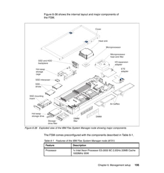 Figure 6-38 shows the internal layout and major components of
the FSM.

Cover

Heat sink
Microprocessor
Microprocessor
heat sink filler
SSD and HDD
backplane

I/O expansion
adapter
ETE
adapter

Hot-swap
storage
cage
SSD interposer
SSD
drives

SSD mounting
insert
Air baffles

Hot-swap
storage drive
Storage
drive filler

DIMM
filler

DIMM

Figure 6-38 Exploded view of the IBM Flex System Manager node showing major components

The FSM comes preconfigured with the components described in Table 6-1.
Table 6-1 Features of the IBM Flex System Manager node (8731)
Feature

Description

Processor

1x Intel Xeon Processor E5-2650 8C 2.0GHz 20MB Cache
1600MHz 95W

Chapter 6. Management setup

195

 
