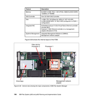 Feature

Description

Memory

8x 4GB (1x 4GB, 1Rx4, 1.35 V) PC3L-10600 CL9 ECC DDR3
1333MHz LP RDIMM

SAS Controller

One LSI 2004 SAS Controller

Disk

1x IBM 1TB 7.2K 6Gbps NL SATA 2.5" SFF HS HDD
2x IBM 200GB SATA 1.8" MLC SSD (configured in a RAID 1
configuration)

Integrated NIC

Embedded dual-port 10 Gb Virtual Fabric Ethernet controller
(Emulex BE3)
Dual-port 1 GbE Ethernet controller on a management
adapter (Broadcom 5718)

Systems Management

Integrated Management Module v2 (IMMv2)
Management network adapter

Figure 6-39 shows the internal layout of the FSM.
Filler slot for
Processor 2

Drive bays

Processor 1

Management network
adapter

Figure 6-39 Internal view showing the major components of IBM Flex System Manager

196

IBM Flex System p260 and p460 Planning and Implementation Guide

 