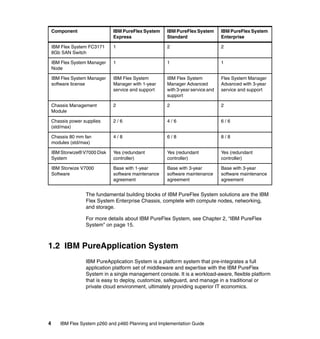 Component

IBM PureFlex System
Express

IBM PureFlex System
Standard

IBM PureFlex System
Enterprise

IBM Flex System FC3171
8Gb SAN Switch

1

2

2

IBM Flex System Manager
Node

1

1

1

IBM Flex System Manager
software license

IBM Flex System
Manager with 1-year
service and support

IBM Flex System
Manager Advanced
with 3-year service and
support

Flex System Manager
Advanced with 3-year
service and support

Chassis Management
Module

2

2

2

Chassis power supplies
(std/max)

2/6

4/6

6/6

Chassis 80 mm fan
modules (std/max)

4/8

6/8

8/8

IBM Storwize® V7000 Disk
System

Yes (redundant
controller)

Yes (redundant
controller)

Yes (redundant
controller)

IBM Storwize V7000
Software

Base with 1-year
software maintenance
agreement

Base with 3-year
software maintenance
agreement

Base with 3-year
software maintenance
agreement

The fundamental building blocks of IBM PureFlex System solutions are the IBM
Flex System Enterprise Chassis, complete with compute nodes, networking,
and storage.
For more details about IBM PureFlex System, see Chapter 2, “IBM PureFlex
System” on page 15.

1.2 IBM PureApplication System
IBM PureApplication System is a platform system that pre-integrates a full
application platform set of middleware and expertise with the IBM PureFlex
System in a single management console. It is a workload-aware, flexible platform
that is easy to deploy, customize, safeguard, and manage in a traditional or
private cloud environment, ultimately providing superior IT economics.

4

IBM Flex System p260 and p460 Planning and Implementation Guide

 