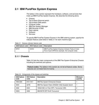 2.1 IBM PureFlex System Express
The tables in this section represent the hardware, software, and services that
make up IBM PureFlex System Express. We describe the following items:
Chassis
Top-of-Rack Ethernet switch
Top-of-Rack SAN switch
Compute nodes
IBM Flex System Manager
IBM Storwize V7000
Rack cabinet
Software
Services
To specify IBM PureFlex System Express in the IBM ordering system, specify the
indicator feature code listed in Table 2-1 for each machine type.
Table 2-1 Express indicator feature code
AAS feature code

XCC feature code

Description

EFD1

A2VS

IBM PureFlex System Express Indicator Feature Code First of each MTM (for example, first compute node)

2.1.1 Chassis
Table 2-2 lists the major components of the IBM Flex System Enterprise Chassis
including the switches and options.
Feature codes: The tables in this section do not list all feature codes. Some
features are not listed here for brevity.
Table 2-2 Components of the chassis and switches
AAS feature
code

XCC feature
code

Description

Minimum
quantity

7893-92X

8721-HC1

IBM Flex System Enterprise Chassis

1

3593

A0TB

IBM Flex System Fabric EN4093 10Gb Scalable Switch

1

3282

5053

10GbE 850 nm Fiber SFP+ Transceiver (SR)

2

EB29

3268

IBM BNT® SFP RJ45 Transceiver

5

Chapter 2. IBM PureFlex System

17

 