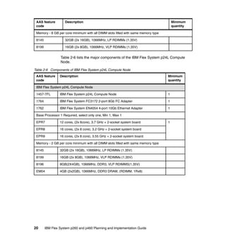 AAS feature
code

Description

Minimum
quantity

Memory - 8 GB per core minimum with all DIMM slots filled with same memory type
8145

32GB (2x 16GB), 1066MHz, LP RDIMMs (1.35V)

8199

16GB (2x 8GB), 1066MHz, VLP RDIMMs (1.35V)

Table 2-6 lists the major components of the IBM Flex System p24L Compute
Node.
Table 2-6 Components of IBM Flex System p24L Compute Node
AAS feature
code

Description

Minimum
quantity

IBM Flex System p24L Compute Node
1457-7FL

IBM Flex System p24L Compute Node

1

1764

IBM Flex System FC3172 2-port 8Gb FC Adapter

1

1762

IBM Flex System EN4054 4-port 10Gb Ethernet Adapter

1

Base Processor 1 Required, select only one, Min 1, Max 1
EPR7

12 cores, (2x 6core), 3.7 GHz + 2-socket system board

EPR8

16 cores, (2x 8 core), 3.2 GHz + 2-socket system board

EPR9

16 cores, (2x 8 core), 3.55 GHz + 2-socket system board

Memory - 2 GB per core minimum with all DIMM slots filled with same memory type
8145

32GB (2x 16GB), 1066MHz, LP RDIMMs (1.35V)

8199

16GB (2x 8GB), 1066MHz, VLP RDIMMs (1.35V)

8196

8GB(2X4GB), 1066MHz, DDR3, VLP RDIMMS(1.35V)

EM04

4GB (2x2GB), 1066MHz, DDR3 DRAM, (RDIMM, 1Rx8)

20

IBM Flex System p260 and p460 Planning and Implementation Guide

1

 