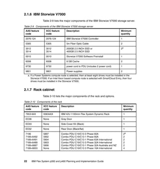 2.1.6 IBM Storwize V7000
Table 2-9 lists the major components of the IBM Storwize V7000 storage server.
Table 2-9 Components of the IBM Storwize V7000 storage server
AAS feature
code

XCC feature
code

Description

Minimum
quantity

2076-124

2076-124

IBM Storwize V7000 Controller

1

5305

5305

5m Fiber Optic Cable

2

3512
3514

3512
3514

200GB 2.5 INCH SSD or
400GB 2.5 INCH SSD

2a

0010

0010

Storwize V7000 Software Preinstall

1

6008

6008

8 GB Cache

2

9730

9730

power cord to PDU (includes 2 power cord)

1

9801

9801

Power supplies

2

a. If a Power Systems compute node is selected, then at least eight drives must be installed in the
Storwize V7000. If an Intel Xeon based compute node is selected with SmartCloud Entry, then four
drives must be installed in the Storwize V7000.

2.1.7 Rack cabinet
Table 2-10 lists the major components of the rack and options.
Table 2-10 Components of the rack
AAS feature
code

XCC feature
code

Description

Minimum
quantity

7953-94X

93634AX

IBM 42U 1100mm Flex System Dynamic Rack

1

EC06

None

Gray Door

1

EC03

None

Side Cover Kit (Black)

1

EC02

None

Rear Door (Black/flat)

1

7196
7189+6492
7189+6491
7189+6489
7189+6667
7189+6653

5897
5902
5904
5903
5906
None

Combo PDU C19/C13 3 Phase 60A
Combo PDU C19/C13 1 Phase 60A
Combo PDU C19/C13 1 Phase 63A International
Combo PDU C19/C13 3 Phase 32A International
Combo PDU C19/C13 1 Phase 32A Australia and NZ
Combo PDU C19/C13 3 Phase 16A International

2a
2
2
2
2
4

22

IBM Flex System p260 and p460 Planning and Implementation Guide

 