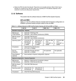 a. Select one PDU line item from this list. These items are mutually exclusive. Most of them have a
quantity of 2, except for the 16A PDU, which has a quantity of 4. the selection depends on the
customer’s country and utility power requirements.

2.1.8 Software
This section lists the software features of IBM PureFlex System Express.

AIX and IBM i
Table 2-11 lists the software features included with the Express configuration on
POWER7 processor-based compute nodes for AIX and IBM i.
Table 2-11 Software features for IBM PureFlex System Express with AIX and IBM i on Power
AIX V6

AIX V7

IBM i V6.1

IBM i V7.1

Standard components - Express
IBM Storwize
V7000 Software

5639-VM1 V7000 Base PID
5639-SM1 1 year software maintenance (SWMA)

IBM Flex System
Manager

5765-FMX FSM Standard
5660-FMX 1 year software maintenance

Operating system

5765-G62 AIX
Standard V6
5771-SWM 1
yr SWMA

Virtualization

5765-PVS PowerVM Standard
5771-PVS 1 yr SWMA

Security
(PowerSC)

5765-PSE PowerSC Standard
5660-PSE 1 yr SWMA

Cloud Software
(optional)

None standard in Express configurations. Optional.

5765-G98 AIX
Standard V7
5771-SWM 1
yr SWMA

5761-SS1 IBM
i V6.1
5733-SSP 1 yr
SWMA

Not applicable

5770-SS1 IBM
i V7.1
5733-SSP 1 yr
SWMA

Not applicable

Optional components - Express Expansion
IBM Storwize
V7000 Software

5639-EV1 V7000 External virtualization software
5639-RM1 V7000 Remote Mirroring

IBM Flex System
Manager

5765-FMS FSM Advanced

Operating system

5765-AEZ AIX
V6 Enterprise

Virtualization

5765-PVE PowerVM Enterprise

5765-G99 AIX
V7 Enterprise

Chapter 2. IBM PureFlex System

23

 