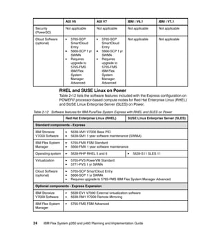 AIX V6

Cloud Software
(optional)

IBM i V6.1

IBM i V7.1

Not applicable

Security
(PowerSC)

AIX V7
Not applicable

Not applicable

Not applicable

Not applicable

Not applicable

5765-SCP
SmartCloud
Entry
5660-SCP 1 yr
SWMA
Requires
upgrade to
5765-FMS
IBM Flex
System
Manager
Advanced

5765-SCP
SmartCloud
Entry
5660-SCP 1 yr
SWMA
Requires
upgrade to
5765-FMS
IBM Flex
System
Manager
Advanced

RHEL and SUSE Linux on Power
Table 2-12 lists the software features included with the Express configuration on
POWER7 processor-based compute nodes for Red Hat Enterprise Linux (RHEL)
and SUSE Linux Enterprise Server (SLES) on Power.
Table 2-12 Software features for IBM PureFlex System Express with RHEL and SLES on Power
Red Hat Enterprise Linux (RHEL)

SUSE Linux Enterprise Server (SLES)

Standard components - Express
IBM Storwize
V7000 Software

5639-VM1 V7000 Base PID
5639-SM1 1 year software maintenance (SWMA)

IBM Flex System
Manager

5765-FMX FSM Standard
5660-FMX 1 year software maintenance

Operating system

5639-RHP RHEL 5 and 6

Virtualization

5765-PVS PowerVM Standard
5771-PVS 1 yr SWMA

Cloud Software
(optional)

5765-SCP SmartCloud Entry
5660-SCP 1 yr SWMA
Requires upgrade to 5765-FMS IBM Flex System Manager Advanced

5639-S11 SLES 11

Optional components - Express Expansion
IBM Storwize
V7000 Software

5639-EV1 V7000 External virtualization software
5639-RM1 V7000 Remote Mirroring

IBM Flex System
Manager

5765-FMS FSM Advanced

24

IBM Flex System p260 and p460 Planning and Implementation Guide

 