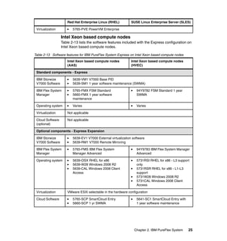 Red Hat Enterprise Linux (RHEL)
Virtualization

SUSE Linux Enterprise Server (SLES)

5765-PVE PowerVM Enterprise

Intel Xeon based compute nodes
Table 2-13 lists the software features included with the Express configuration on
Intel Xeon based compute nodes.
Table 2-13 Software features for IBM PureFlex System Express on Intel Xeon based compute nodes
Intel Xeon based compute nodes
(AAS)

Intel Xeon based compute nodes
(HVEC)

Standard components - Express
IBM Storwize
V7000 Software

5639-VM1 V7000 Base PID
5639-SM1 1 year software maintenance (SWMA)

IBM Flex System
Manager

5765-FMX FSM Standard
5660-FMX 1 year software
maintenance

94Y9782 FSM Standard 1 year
SWMA

Operating system

Varies

Varies

Virtualization

Not applicable

Cloud Software
(optional)

Not applicable

Optional components - Express Expansion
IBM Storwize
V7000 Software

5639-EV1 V7000 External virtualization software
5639-RM1 V7000 Remote Mirroring

IBM Flex System
Manager

5765-FMS IBM Flex System
Manager Advanced

94Y9783 IBM Flex System Manager
Advanced

Operating system

5639-OSX RHEL for x86
5639-W28 Windows 2008 R2
5639-CAL Windows 2008 Client
Access

5731RSI RHEL for x86 - L3 support
only
5731RSR RHEL for x86 - L1-L3
support
5731W28 Windows 2008 R2
5731CAL Windows 2008 Client
Access

Virtualization
Cloud Software

VMware ESXi selectable in the hardware configuration
5765-SCP SmartCloud Entry
5660-SCP 1 yr SWMA

5641-SC1 SmartCloud Entry with
1 year software maintenance

Chapter 2. IBM PureFlex System

25

 