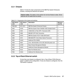 2.2.1 Chassis
Table 2-15 lists the major components of the IBM Flex System Enterprise
Chassis, including the switches and options.
Feature codes: The tables in this section do not list all feature codes. Some
features are not listed here for brevity.
Table 2-15 Components of the chassis and switches
AAS feature
code

XCC feature
code

Description

Minimum
quantity

7893-92X

8721-HC1

IBM Flex System Enterprise Chassis

1

3593

A0TB

IBM Flex System Fabric EN4093 10Gb Scalable Switch

1

3282

5053

10GbE 850 nm Fiber SFP+ Transceiver (SR)

4

EB29

3268

IBM BNT SFP RJ45 Transceiver

5

3595

A0TD

IBM Flex System FC3171 8Gb SAN Switch

2

3286

5075

IBM 8GB SFP+ Short-Wave Optical Transceiver

4

3590

A0UD

Additional PSU 2500W

2

4558

6252

2.5m, 16A/100-240V, C19 to IEC 320-C20 power cord

4

9039

A0TM

Base Chassis Management Module

1

3592

A0UE

Additional Chassis Management Module

1

9038

None

Base Fan Modules (four)

1

7805

A0UA

Additional Fan Modules (two)

1

2.2.2 Top-of-Rack Ethernet switch
If more than one chassis is configured, then a Top-of-Rack (TOR) Ethernet
switch is added to the configuration. If only one chassis is configured, then the
TOR switch is optional.

Chapter 2. IBM PureFlex System

27

 