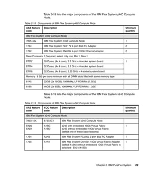 Table 2-18 lists the major components of the IBM Flex System p460 Compute
Node.
Table 2-18 Components of IBM Flex System p460 Compute Node
AAS feature
code

Description

Minimum
quantity

IBM Flex System p460 Compute Node
7895-42x

IBM Flex System p460 Compute Node

1

1764

IBM Flex System FC3172 2-port 8Gb FC Adapter

2

1762

IBM Flex System EN4054 4-port 10Gb Ethernet Adapter

2

Base Processor 1 Required, select only one, Min 1, Max 1
EPR2

16 Cores, (4x 4 core), 3.3 GHz + 4-socket system board

EPR4

32 Cores, (4x 8 core), 3.2 GHz + 4-socket system board

EPR6

1

32 Cores, (4x 8 core), 3.55 GHz + 4-socket system board

Memory - 8 GB per core minimum with all DIMM slots filled with same memory type
8145

32GB (2x 16GB), 1066MHz, LP RDIMMs (1.35V)

8199

16GB (2x 8GB), 1066MHz, VLP RDIMMs (1.35V)

Table 2-19 lists the major components of the IBM Flex System x240 Compute
Node.
Table 2-19 Components of IBM Flex System x240 Compute Node
AAS feature
code

XCC feature
code

Description

Minimum
quantity

IBM Flex System x240 Compute Node
7863-10X

8737AC1

IBM Flex System x240 Compute Node

EN20
EN21

A1BC
A1BD

x240 with embedded 10Gb Virtual Fabric
x240 without embedded 10Gb Virtual Fabric
(select one of these base features)

1

1764

A2N5

IBM Flex System FC3052 2-port 8Gb FC Adapter

1

1759

A1R1

IBM Flex System CN4054 10Gb Virtual Fabric Adapter
(select if x240 without embedded 10Gb Virtual Fabric is
selected - EN21/A1BD)

1

Chapter 2. IBM PureFlex System

29

 