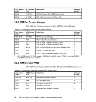 AAS feature
code

XCC feature
code

Description

EBK2

49Y8119

IBM Flex System x240 USB Enablement Kit

EBK3

41Y8300

Minimum
quantity

2GB USB Hypervisor Key (VMware 5.0)

2.2.5 IBM Flex System Manager
Table 2-20 lists the major components of the IBM Flex System Manager.
Table 2-20 Components of the IBM Flex System Manager
AAS feature
code

XCC feature
code

Description

Minimum
quantity

7955-01M

8731AC1

IBM Flex System Manager

1

EB31

9220

Platform Bundle preload indicator

1

EM09
None

None
8941

8GB (2x 4GB) 1333 MHz RDIMMs (1.35V)
4GB (1x 4GB) 1333 MHz RDIMMs (1.35V)

4a
8

None

A1CW

Intel Xeon E5-2650 8C 2.0GHz 20MB 1600MHz 95W

1

1771

5420

200GB, 1.8", SATA MLC SSD

2

3767

A1AV

1TB 2.5” SATA 7.2K RPM hot-swap 6 Gbps HDD

1

a. In the AAS system, FC EM09 are pairs of DIMMs. In the XCC system, FC 8941 are single DIMMs.
The DIMMs are otherwise identical.

2.2.6 IBM Storwize V7000
Table 2-21 lists the major components of the IBM Storwize V7000 storage server.
Table 2-21 Components of the IBM Storwize V7000 storage server
AAS feature
code

XCC feature
code

Description

Minimum
quantity

2076-124

2076-124

IBM Storwize V7000 Controller

1

5305

5305

5m Fiber Optic Cable

2

3512
3514

3512
3514

200GB 2.5 INCH SSD or
400GB 2.5 INCH SSD

2a

0010

0010

Storwize V7000 Software Preinstall

1

30

IBM Flex System p260 and p460 Planning and Implementation Guide

 