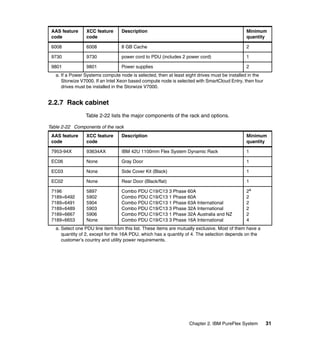 AAS feature
code

XCC feature
code

Description

Minimum
quantity

6008

6008

8 GB Cache

2

9730

9730

power cord to PDU (includes 2 power cord)

1

9801

9801

Power supplies

2

a. If a Power Systems compute node is selected, then at least eight drives must be installed in the
Storwize V7000. If an Intel Xeon based compute node is selected with SmartCloud Entry, then four
drives must be installed in the Storwize V7000.

2.2.7 Rack cabinet
Table 2-22 lists the major components of the rack and options.
Table 2-22 Components of the rack
AAS feature
code

XCC feature
code

Description

Minimum
quantity

7953-94X

93634AX

IBM 42U 1100mm Flex System Dynamic Rack

1

EC06

None

Gray Door

1

EC03

None

Side Cover Kit (Black)

1

EC02

None

Rear Door (Black/flat)

1

7196
7189+6492
7189+6491
7189+6489
7189+6667
7189+6653

5897
5902
5904
5903
5906
None

Combo PDU C19/C13 3 Phase 60A
Combo PDU C19/C13 1 Phase 60A
Combo PDU C19/C13 1 Phase 63A International
Combo PDU C19/C13 3 Phase 32A International
Combo PDU C19/C13 1 Phase 32A Australia and NZ
Combo PDU C19/C13 3 Phase 16A International

2a
2
2
2
2
4

a. Select one PDU line item from this list. These items are mutually exclusive. Most of them have a
quantity of 2, except for the 16A PDU, which has a quantity of 4. The selection depends on the
customer’s country and utility power requirements.

Chapter 2. IBM PureFlex System

31

 