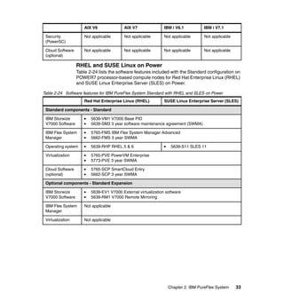 AIX V6

AIX V7

IBM i V6.1

IBM i V7.1

Security
(PowerSC)

Not applicable

Not applicable

Not applicable

Not applicable

Cloud Software
(optional)

Not applicable

Not applicable

Not applicable

Not applicable

RHEL and SUSE Linux on Power
Table 2-24 lists the software features included with the Standard configuration on
POWER7 processor-based compute nodes for Red Hat Enterprise Linux (RHEL)
and SUSE Linux Enterprise Server (SLES) on Power.
Table 2-24 Software features for IBM PureFlex System Standard with RHEL and SLES on Power
Red Hat Enterprise Linux (RHEL)

SUSE Linux Enterprise Server (SLES)

Standard components - Standard
IBM Storwize
V7000 Software

5639-VM1 V7000 Base PID
5639-SM3 3 year software maintenance agreement (SWMA)

IBM Flex System
Manager

5765-FMS IBM Flex System Manager Advanced
5662-FMS 3 year SWMA

Operating system

5639-RHP RHEL 5 & 6

Virtualization

5765-PVE PowerVM Enterprise
5773-PVE 3 year SWMA

Cloud Software
(optional)

5765-SCP SmartCloud Entry
5662-SCP 3 year SWMA

5639-S11 SLES 11

Optional components - Standard Expansion
IBM Storwize
V7000 Software

5639-EV1 V7000 External virtualization software
5639-RM1 V7000 Remote Mirroring

IBM Flex System
Manager

Not applicable

Virtualization

Not applicable

Chapter 2. IBM PureFlex System

33

 