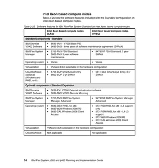 Intel Xeon based compute nodes
Table 2-25 lists the software features included with the Standard configuration on
Intel Xeon based compute nodes.
Table 2-25 Software features for IBM PureFlex System Standard on Intel Xeon based compute nodes
Intel Xeon based compute nodes
(AAS)

Intel Xeon based compute nodes
(HVEC)

Standard components - Standard
IBM Storwize
V7000 Software

5639-VM1 - V7000 Base PID
5639-SM3 - three years of software maintenance agreement (SWMA)

IBM Flex System
Manager

5765-FMX FSM Standard
5662-FMX 3 year software
maintenance

94Y9787 FSM Standard, 3 year
SWMA

Operating system

Varies

Varies

Virtualization

VMware ESXi selectable in the hardware configuration

Cloud Software
(optional)
(Windows and
RHEL only)

5765-SCP SmartCloud Entry
5662-SCP 3 yr SWMA

5641-SC3 SmartCloud Entry, 3 yr
SWMA

Optional components - Standard Expansion
IBM Storwize
V7000 Software

5639-EV1 V7000 External virtualization software
5639-RM1 V7000 Remote Mirroring

IBM Flex System
Manager

5765-FMS IBM Flex System
Manager Advanced

94Y9783 IBM Flex System Manager
Advanced

Operating system

5639-OSX RHEL for x86
5639-W28 Windows 2008 R2
5639-CAL Windows 2008 Client
Access

5731RSI RHEL for x86 - L3 support
only
5731RSR RHEL for x86 - L1-L3
support
5731W28 Windows 2008 R2
5731CAL Windows 2008 Client
Access

Virtualization

VMware ESXi selectable in the hardware configuration

Cloud Software

Not applicable

34

Not applicable

IBM Flex System p260 and p460 Planning and Implementation Guide

 