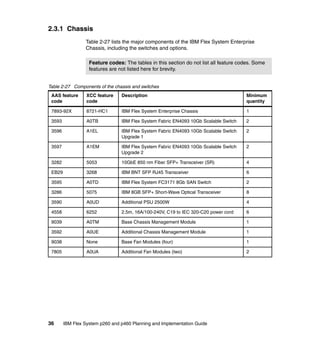 2.3.1 Chassis
Table 2-27 lists the major components of the IBM Flex System Enterprise
Chassis, including the switches and options.
Feature codes: The tables in this section do not list all feature codes. Some
features are not listed here for brevity.
Table 2-27 Components of the chassis and switches
AAS feature
code

XCC feature
code

Description

Minimum
quantity

7893-92X

8721-HC1

IBM Flex System Enterprise Chassis

1

3593

A0TB

IBM Flex System Fabric EN4093 10Gb Scalable Switch

2

3596

A1EL

IBM Flex System Fabric EN4093 10Gb Scalable Switch
Upgrade 1

2

3597

A1EM

IBM Flex System Fabric EN4093 10Gb Scalable Switch
Upgrade 2

2

3282

5053

10GbE 850 nm Fiber SFP+ Transceiver (SR)

4

EB29

3268

IBM BNT SFP RJ45 Transceiver

6

3595

A0TD

IBM Flex System FC3171 8Gb SAN Switch

2

3286

5075

IBM 8GB SFP+ Short-Wave Optical Transceiver

8

3590

A0UD

Additional PSU 2500W

4

4558

6252

2.5m, 16A/100-240V, C19 to IEC 320-C20 power cord

6

9039

A0TM

Base Chassis Management Module

1

3592

A0UE

Additional Chassis Management Module

1

9038

None

Base Fan Modules (four)

1

7805

A0UA

Additional Fan Modules (two)

2

36

IBM Flex System p260 and p460 Planning and Implementation Guide

 