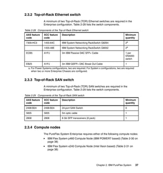2.3.2 Top-of-Rack Ethernet switch
A minimum of two Top-of-Rack (TOR) Ethernet switches are required in the
Enterprise configuration. Table 2-28 lists the switch components.
Table 2-28 Components of the Top-of-Rack Ethernet switch
AAS feature
code

XCC feature
code

Description

Minimum
quantity

7309-HC3

1455-64C

IBM System Networking RackSwitch G8264

2a

1455-48E

IBM System Networking RackSwitch G8052

2a

ECB5

A1PJ

3m IBM Passive DAC SFP+ Cable

1 per
EN4093
switch

EB25

A1PJ

3m IBM QSFP+ DAC Break Out Cable

1

a. For Power Systems configurations, two are required. For System x configurations, two are required
when two or more Enterprise Chassis are configured.

2.3.3 Top-of-Rack SAN switch
A minimum of two Top-of-Rack (TOR) SAN switches are required in the
Enterprise configuration. Table 2-29 lists the switch components.
Table 2-29 Components of the Top-of-Rack SAN switch
AAS feature
code

XCC feature
code

Description

Minimum
quantity

2498-B24

2498-B24

24-port SAN Switch

0

5605

5605

5m optic cable

1

2808

2808

8 Gb SFP transceivers (8 pack)

1

2.3.4 Compute nodes
The PureFlex System Enterprise requires either of the following compute nodes:
IBM Flex System p460 Compute Node (IBM POWER7 based) (Table 2-30 on
page 38)
IBM Flex System x240 Compute Node (Intel Xeon based) (Table 2-31 on
page 38)

Chapter 2. IBM PureFlex System

37

 