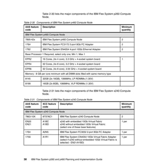 Table 2-30 lists the major components of the IBM Flex System p260 Compute
Node.
Table 2-30 Components of IBM Flex System p460 Compute Node
AAS feature
code

Description

Minimum
quantity

IBM Flex System p460 Compute Node
7895-42x

IBM Flex System p460 Compute Node

2

1764

IBM Flex System FC3172 2-port 8Gb FC Adapter

2

1762

IBM Flex System EN4054 4-port 10Gb Ethernet Adapter

2

Base Processor 1 Required, select only one, Min 1, Max 1
EPR2

16 Cores, (4x 4 core), 3.3 GHz + 4-socket system board

EPR4

32 Cores, (4x 8 core), 3.2 GHz + 4-socket system board

EPR6

1

32 Cores, (4x 8 core), 3.55 GHz + 4-socket system board

Memory - 8 GB per core minimum with all DIMM slots filled with same memory type
8145

32GB (2x 16GB), 1066MHz, LP RDIMMs (1.35V)

8199

16GB (2x 8GB), 1066MHz, VLP RDIMMs (1.35V)

Table 2-31 lists the major components of the IBM Flex System x240 Compute
Node.
Table 2-31 Components of IBM Flex System x240 Compute Node
AAS feature
code

XCC feature
code

Description

Minimum
quantity

IBM Flex System x240 Compute Node
7863-10X

8737AC1

IBM Flex System x240 Compute Node

2

EN20
EN21

A1BC
A1BD

x240 with embedded 10Gb Virtual Fabric
x240 without embedded 10Gb Virtual Fabric
(select one of these base features)

1 per

1764

A2N5

IBM Flex System FC3052 2-port 8Gb FC Adapter

1 per

1759

A1R1

IBM Flex System CN4054 10Gb Virtual Fabric Adapter
(select if x240 without embedded 10Gb Virtual Fabric is
selected - EN21/A1BD)

1 per

38

IBM Flex System p260 and p460 Planning and Implementation Guide

 