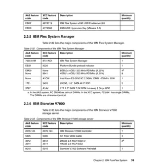 AAS feature
code

XCC feature
code

Description

Minimum
quantity

EBK2

49Y8119

IBM Flex System x240 USB Enablement Kit

EBK3

41Y8300

2GB USB Hypervisor Key (VMware 5.0)

2.3.5 IBM Flex System Manager
Table 2-32 lists the major components of the IBM Flex System Manager.
Table 2-32 Components of the IBM Flex System Manager
AAS feature
code

XCC feature
code

Description

Minimum
quantity

7955-01M

8731AC1

IBM Flex System Manager

1

EB31

9220

Platform Bundle preload indicator

1

EM09
None

None
8941

8GB (2x 4GB) 1333 MHz RDIMMs (1.35V)
4GB (1x 4GB) 1333 MHz RDIMMs (1.35V)

4a
8

None

A1CW

Intel Xeon E5-2650 8C 2.0GHz 20MB 1600MHz 95W

1

1771

5420

200GB, 1.8", SATA MLC SSD

2

3767

A1AV

1TB 2.5” SATA 7.2K RPM hot-swap 6 Gbps HDD

1

a. In the AAS system, FC EM09 has pairs of DIMMs. In the XCC system, FC 8941 has single DIMMs.
The DIMMs are otherwise identical.

2.3.6 IBM Storwize V7000
Table 2-33 lists the major components of the IBM Storwize V7000
storage server.
Table 2-33 Components of the IBM Storwize V7000 storage server
AAS feature
code

XCC feature
code

Description

Minimum
quantity

2076-124

2076-124

IBM Storwize V7000 Controller

1

5305

5305

5m Fiber Optic Cable

4

3512
3514

3512
3514

200GB 2.5 INCH SSD or
400GB 2.5 INCH SSD

2a

0010

0010

Storwize V7000 Software Preinstall

1

Chapter 2. IBM PureFlex System

39

 