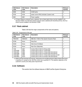AAS feature
code

XCC feature
code

Description

Minimum
quantity

6008

6008

8 GB Cache

2

9730

9730

power cord to PDU (includes 2 power cord)

1

9801

9801

Power supplies

2

a. If Power Systems compute node is selected, then at least eight drives must be installed in the
Storwize V7000. If an Intel Xeon based compute node is selected with SmartCloud Entry, then four
drives must be installed in the Storwize V7000.

2.3.7 Rack cabinet
Table 2-34 lists the major components of the rack and options.
Table 2-34 Components of the rack
AAS feature
code

XCC feature
code

Description

Minimum
quantity

7953-94X

93634AX

IBM 42U 1100mm Flex System Dynamic Rack

1

EC06

None

Gray Door

1

EC03

None

Side Cover Kit (Black)

1

EC02

None

Rear Door (Black/flat)

1

7196
7189+6492
7189+6491
7189+6489
7189+6667
7189+6653

5897
5902
5904
5903
5906
None

Combo PDU C19/C13 3 Phase 60A
Combo PDU C19/C13 1 Phase 60A
Combo PDU C19/C13 1 Phase 63A International
Combo PDU C19/C13 3 Phase 32A International
Combo PDU C19/C13 1 Phase 32A Australia and NZ
Combo PDU C19/C13 3 Phase 16A International

2a
2
2
2
2
4

a. Select one PDU line item from this list. These items are mutually exclusive. Most of these items have
a quantity of 2, except for the 16A PDU, which has a quantity of 4. The selection depends on the
customer’s country and utility power requirements.

2.3.8 Software
This section lists the software features of IBM PureFlex System Enterprise.

40

IBM Flex System p260 and p460 Planning and Implementation Guide

 