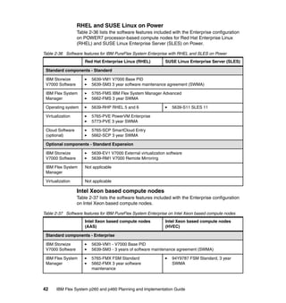 RHEL and SUSE Linux on Power
Table 2-36 lists the software features included with the Enterprise configuration
on POWER7 processor-based compute nodes for Red Hat Enterprise Linux
(RHEL) and SUSE Linux Enterprise Server (SLES) on Power.
Table 2-36 Software features for IBM PureFlex System Enterprise with RHEL and SLES on Power
Red Hat Enterprise Linux (RHEL)

SUSE Linux Enterprise Server (SLES)

Standard components - Standard
IBM Storwize
V7000 Software

5639-VM1 V7000 Base PID
5639-SM3 3 year software maintenance agreement (SWMA)

IBM Flex System
Manager

5765-FMS IBM Flex System Manager Advanced
5662-FMS 3 year SWMA

Operating system

5639-RHP RHEL 5 and 6

Virtualization

5765-PVE PowerVM Enterprise
5773-PVE 3 year SWMA

Cloud Software
(optional)

5765-SCP SmartCloud Entry
5662-SCP 3 year SWMA

5639-S11 SLES 11

Optional components - Standard Expansion
IBM Storwize
V7000 Software

5639-EV1 V7000 External virtualization software
5639-RM1 V7000 Remote Mirroring

IBM Flex System
Manager

Not applicable

Virtualization

Not applicable

Intel Xeon based compute nodes
Table 2-37 lists the software features included with the Enterprise configuration
on Intel Xeon based compute nodes.
Table 2-37 Software features for IBM PureFlex System Enterprise on Intel Xeon based compute nodes
Intel Xeon based compute nodes
(AAS)

Intel Xeon based compute nodes
(HVEC)

Standard components - Enterprise
IBM Storwize
V7000 Software

5639-VM1 - V7000 Base PID
5639-SM3 - 3 years of software maintenance agreement (SWMA)

IBM Flex System
Manager

5765-FMX FSM Standard
5662-FMX 3 year software
maintenance

42

94Y9787 FSM Standard, 3 year
SWMA

IBM Flex System p260 and p460 Planning and Implementation Guide

 