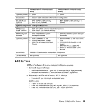 Intel Xeon based compute nodes
(AAS)

Intel Xeon based compute nodes
(HVEC)

Operating system

Varies

Varies

Virtualization

VMware ESXi selectable in the hardware configuration

Cloud Software
(optional)

5765-SCP SmartCloud Entry
5662-SCP 3 yr SWMA

5641-SC3 SmartCloud Entry, 3 yr
SWMA

Optional components - Enterprise Expansion
IBM Storwize
V7000 Software

5639-EV1 V7000 External virtualization software
5639-RM1 V7000 Remote Mirroring

IBM Flex System
Manager

5765-FMS IBM Flex System
Manager Advanced

94Y9783 IBM Flex System Manager
Advanced

Operating system

5639-OSX RHEL for x86
5639-W28 Windows 2008 R2
5639-CAL Windows 2008 Client
Access

5731RSI RHEL for x86 - L3 support
only
5731RSR RHEL for x86 - L1-L3
support
5731W28 Windows 2008 R2
5731CAL Windows 2008 Client
Access

Virtualization

VMware ESXi selectable in the hardware configuration

Cloud Software

Not applicable

Not applicable

2.3.9 Services
IBM PureFlex System Enterprise includes the following services:
Service & Support offerings:
– Software maintenance: 1 year 9x5 (9 hours per day, 5 days per week).
– Hardware maintenance: 3 years 9x5 Next Business Day service.
Maintenance and Technical Support (MTS) offerings:
– 3 years with one microcode analysis per year.
Lab Services:
– 7 days of on-site lab services
– If the first compute node is a p260 or p460, 6911-300 is specified.
– If the first compute node is a x240, 6911-100 is specified.

Chapter 2. IBM PureFlex System

43

 