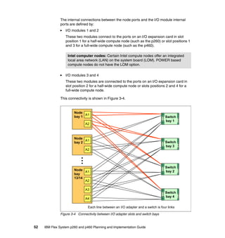 The internal connections between the node ports and the I/O module internal
ports are defined by:
I/O modules 1 and 2
These two modules connect to the ports on an I/O expansion card in slot
position 1 for a half-wide compute node (such as the p260) or slot positions 1
and 3 for a full-wide compute node (such as the p460).
Intel computer nodes: Certain Intel compute nodes offer an integrated
local area network (LAN) on the system board (LOM). POWER based
compute nodes do not have the LOM option.
I/O modules 3 and 4
These two modules are connected to the ports on an I/O expansion card in
slot position 2 for a half-wide compute node or slots positions 2 and 4 for a
full-wide compute node.
This connectivity is shown in Figure 3-4.

Node
A1
bay 1
A2

Node
A1
bay 2

.. Switch .
..
.. bay 1 .
.

.. Switch .
..
.. bay 3 .
.

A2

Node
A1
bay
13/14
A2
A3
A4

.. Switch .
..
.. bay 2 .
.

.. Switch .
..
.. bay 4 .
.

Each line between an I/O adapter and a switch is four links
Figure 3-4 Connectivity between I/O adapter slots and switch bays

52

IBM Flex System p260 and p460 Planning and Implementation Guide

 