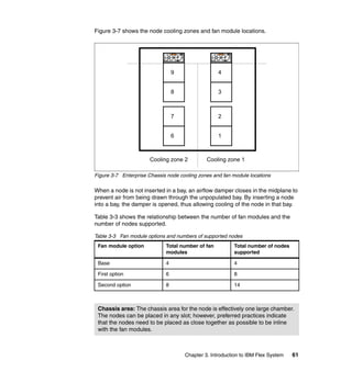 Figure 3-7 shows the node cooling zones and fan module locations.

9

4

8

3

7

2

6

1

Cooling zone 2

Cooling zone 1

Figure 3-7 Enterprise Chassis node cooling zones and fan module locations

When a node is not inserted in a bay, an airflow damper closes in the midplane to
prevent air from being drawn through the unpopulated bay. By inserting a node
into a bay, the damper is opened, thus allowing cooling of the node in that bay.
Table 3-3 shows the relationship between the number of fan modules and the
number of nodes supported.
Table 3-3 Fan module options and numbers of supported nodes
Fan module option

Total number of fan
modules

Total number of nodes
supported

Base

4

4

First option

6

8

Second option

8

14

Chassis area: The chassis area for the node is effectively one large chamber.
The nodes can be placed in any slot; however, preferred practices indicate
that the nodes need to be placed as close together as possible to be inline
with the fan modules.

Chapter 3. Introduction to IBM Flex System

61

 