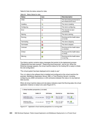 Table 8-2 lists the status values for roles.

              Table 8-2 Status Values for roles
               Status                             Icon                             Role description

               Initial                                                             The role is being provisioned on
                                                                                   the infrastructure cloud.

               Installing                                                          The role is installing.

               Configuring                                                         The role is configuring.

               Error                                                               The role did not start
                                                                                   successfully.

               Starting                                                            The role is starting.

               Running                                                             Running and the health status
                                                                                   is normal.

               Terminating                                                         The role is stopping.

               Terminated                                                          The role is stopped.

               Unknown                                                             Running and the health status
                                                                                   is unknown.

               Critical                                                            Running and the health status
                                                                                   is critical.

               Warning                                                             Running and the health status
                                                                                   is warning.


              The History section contains status messages that pertain to the deployment process
              (“Deployment has been queued”, “Reserving cloud resources”, and so on). When the
              following message appears, the virtual machine status for the hosting OS is ready to initiate
              the role configuration:

              “The virtual system has been deployed and is ready to use.”

              The role refers to the software that is installed and configured on the virtual machine (for
              example, WebSphere Application Server, DB2, or Tivoli Directory Server), including
              configuring any JDBC connections or JCA connectors between the roles or to any external
              data sources.

              When all virtual machine status and role status indicators reach the Running state, the virtual
              application instance is ready to be used (Figure 8-71).




              Figure 8-71 Application virtual machine perspective in a running state



224   IBM Workload Deployer: Pattern-based Application and Middleware Deployments in a Private Cloud
 