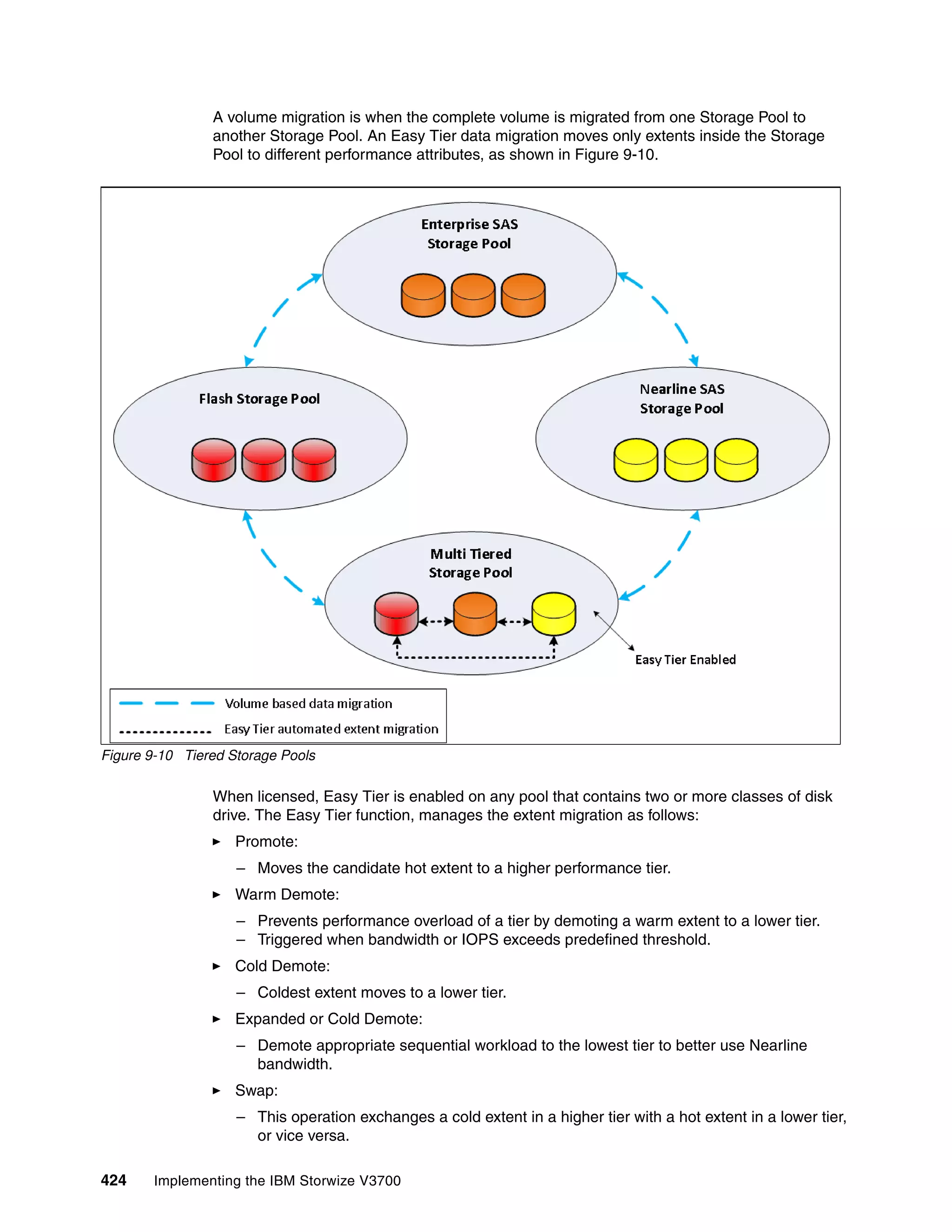424 Implementing the IBM Storwize V3700
A volume migration is when the complete volume is migrated from one Storage Pool to
another Storage Pool. An Easy Tier data migration moves only extents inside the Storage
Pool to different performance attributes, as shown in Figure 9-10.
Figure 9-10 Tiered Storage Pools
When licensed, Easy Tier is enabled on any pool that contains two or more classes of disk
drive. The Easy Tier function, manages the extent migration as follows:
Promote:
– Moves the candidate hot extent to a higher performance tier.
Warm Demote:
– Prevents performance overload of a tier by demoting a warm extent to a lower tier.
– Triggered when bandwidth or IOPS exceeds predefined threshold.
Cold Demote:
– Coldest extent moves to a lower tier.
Expanded or Cold Demote:
– Demote appropriate sequential workload to the lowest tier to better use Nearline
bandwidth.
Swap:
– This operation exchanges a cold extent in a higher tier with a hot extent in a lower tier,
or vice versa.
 