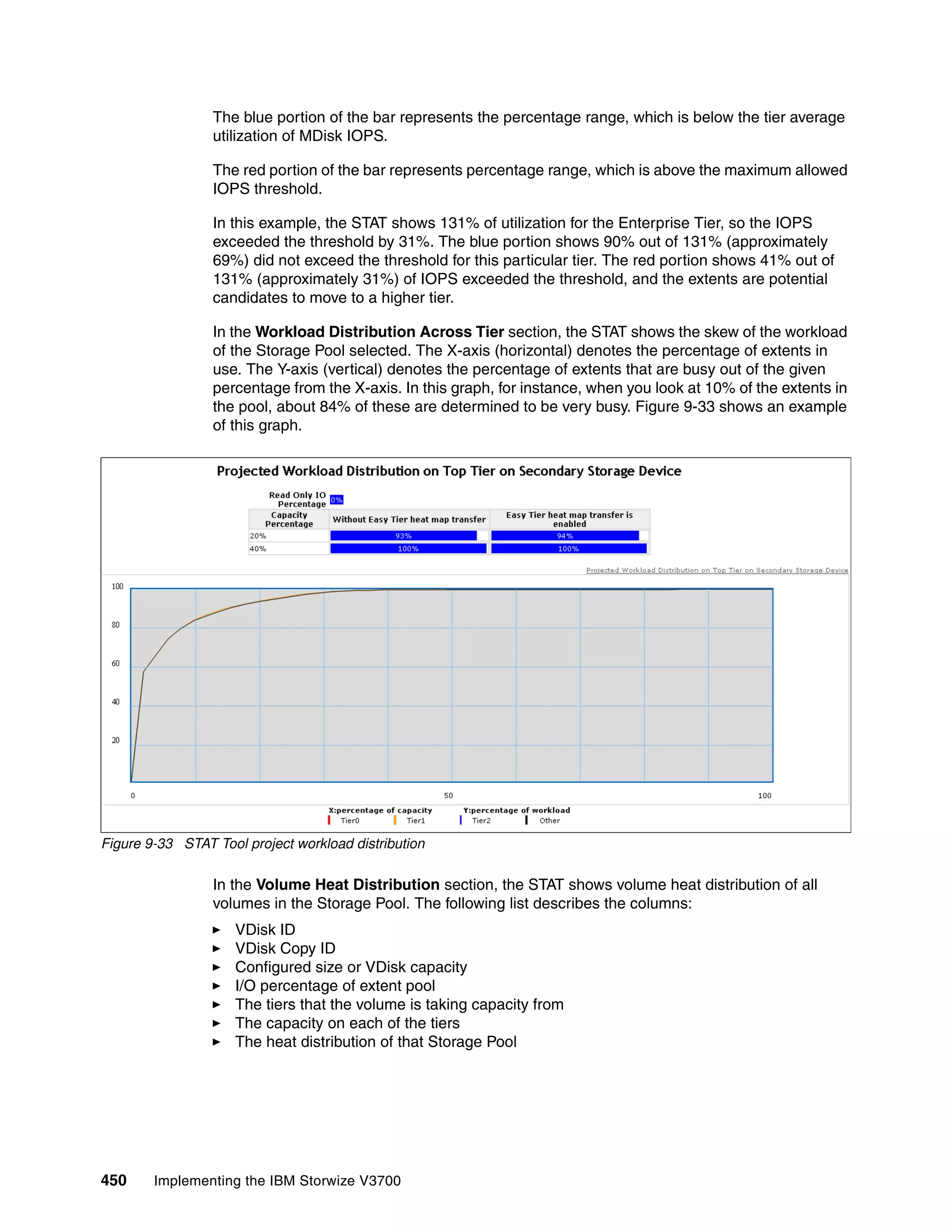 450 Implementing the IBM Storwize V3700
The blue portion of the bar represents the percentage range, which is below the tier average
utilization of MDisk IOPS.
The red portion of the bar represents percentage range, which is above the maximum allowed
IOPS threshold.
In this example, the STAT shows 131% of utilization for the Enterprise Tier, so the IOPS
exceeded the threshold by 31%. The blue portion shows 90% out of 131% (approximately
69%) did not exceed the threshold for this particular tier. The red portion shows 41% out of
131% (approximately 31%) of IOPS exceeded the threshold, and the extents are potential
candidates to move to a higher tier.
In the Workload Distribution Across Tier section, the STAT shows the skew of the workload
of the Storage Pool selected. The X-axis (horizontal) denotes the percentage of extents in
use. The Y-axis (vertical) denotes the percentage of extents that are busy out of the given
percentage from the X-axis. In this graph, for instance, when you look at 10% of the extents in
the pool, about 84% of these are determined to be very busy. Figure 9-33 shows an example
of this graph.
Figure 9-33 STAT Tool project workload distribution
In the Volume Heat Distribution section, the STAT shows volume heat distribution of all
volumes in the Storage Pool. The following list describes the columns:
VDisk ID
VDisk Copy ID
Configured size or VDisk capacity
I/O percentage of extent pool
The tiers that the volume is taking capacity from
The capacity on each of the tiers
The heat distribution of that Storage Pool
 