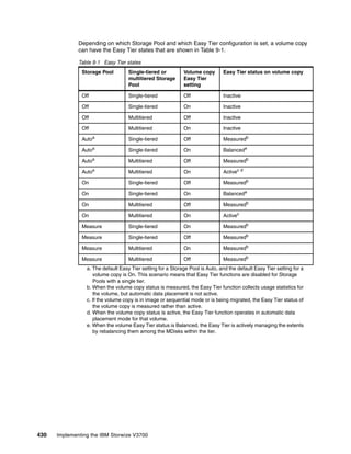 430 Implementing the IBM Storwize V3700
Depending on which Storage Pool and which Easy Tier configuration is set, a volume copy
can have the Easy Tier states that are shown in Table 9-1.
Table 9-1 Easy Tier states
Storage Pool Single-tiered or
multitiered Storage
Pool
Volume copy
Easy Tier
setting
Easy Tier status on volume copy
Off Single-tiered Off Inactive
Off Single-tiered On Inactive
Off Multitiered Off Inactive
Off Multitiered On Inactive
Autoa
a. The default Easy Tier setting for a Storage Pool is Auto, and the default Easy Tier setting for a
volume copy is On. This scenario means that Easy Tier functions are disabled for Storage
Pools with a single tier.
Single-tiered Off Measuredb
Autoa
Single-tiered On Balancede
Autoa
Multitiered Off Measuredb
b. When the volume copy status is measured, the Easy Tier function collects usage statistics for
the volume, but automatic data placement is not active.
Autoa
Multitiered On Activec d
c. If the volume copy is in image or sequential mode or is being migrated, the Easy Tier status of
the volume copy is measured rather than active.
d. When the volume copy status is active, the Easy Tier function operates in automatic data
placement mode for that volume.
e. When the volume Easy Tier status is Balanced, the Easy Tier is actively managing the extents
by rebalancing them among the MDisks within the tier.
On Single-tiered Off Measuredb
On Single-tiered On Balancede
On Multitiered Off Measuredb
On Multitiered On Activec
Measure Single-tiered On Measuredb
Measure Single-tiered Off Measuredb
Measure Multitiered On Measuredb
Measure Multitiered Off Measuredb
 