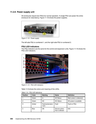 590 Implementing the IBM Storwize V3700
11.2.6 Power supply unit
All enclosures require two PSUs for normal operation. A single PSU can power the entire
enclosure for redundancy. Figure 11-18 shows the power supplies.
Figure 11-18 Power supply
The left side PSU is numbered 1, and the right side PSU is numbered 2.
PSU LED indicators
The PSU indicators are the same for the control and expansion units. Figure 11-19 shows the
PSU LED indicators.
Figure 11-19 PSU LED Indicators
Table 11-9 shows the colors and meaning of the LEDs.
Table 11-9 PSU LED definitions
Position Color Marking Name Definition
1 Green In AC Status Main power is delivered.
2 Green DC DC Status DC power is available.
3 Amber Fault exclamation
mark
Fault Fault on PSU.
4 Blue OK Service action
that is allowed
N/A
 