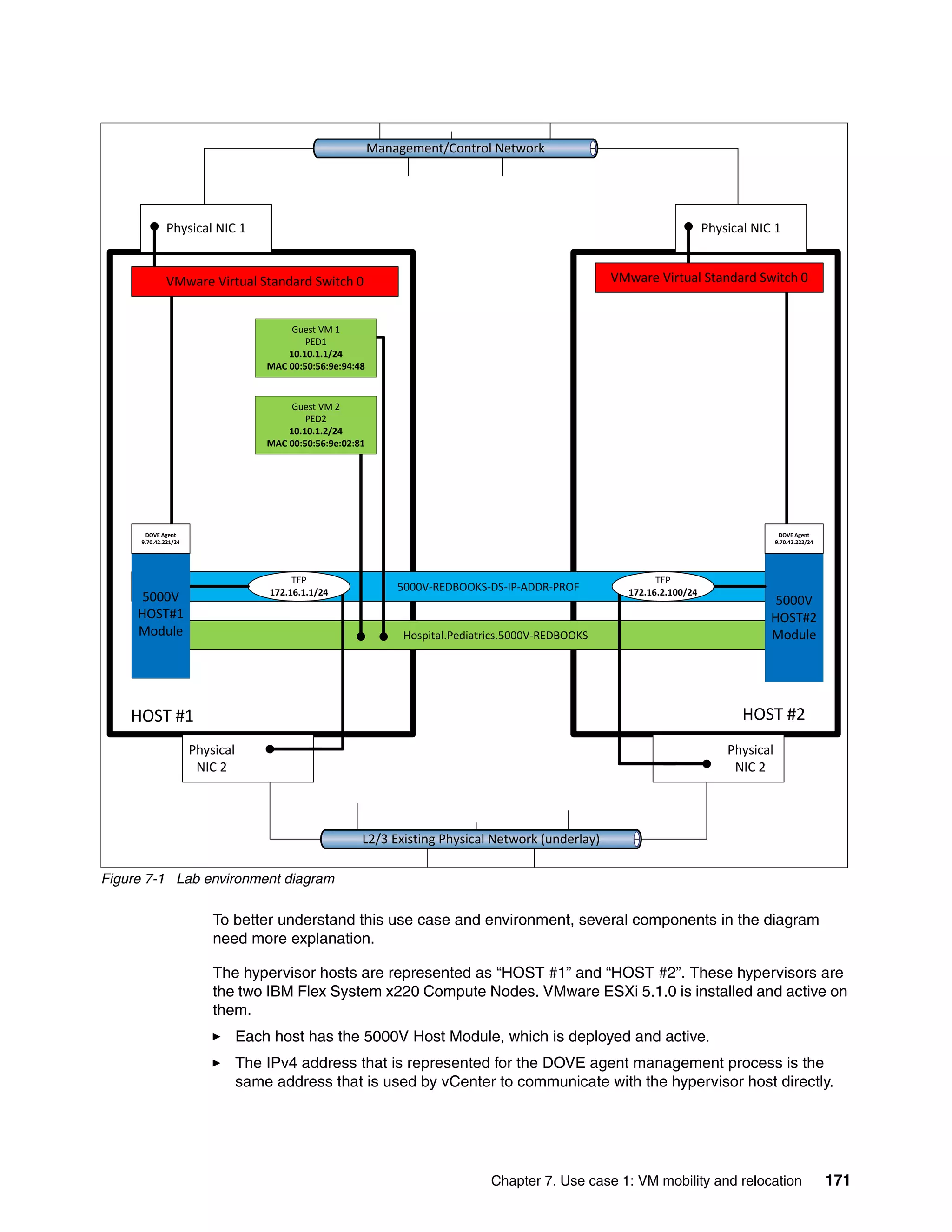 Chapter 7. Use case 1: VM mobility and relocation 171
Figure 7-1 Lab environment diagram
To better understand this use case and environment, several components in the diagram
need more explanation.
The hypervisor hosts are represented as “HOST #1” and “HOST #2”. These hypervisors are
the two IBM Flex System x220 Compute Nodes. VMware ESXi 5.1.0 is installed and active on
them.
Each host has the 5000V Host Module, which is deployed and active.
The IPv4 address that is represented for the DOVE agent management process is the
same address that is used by vCenter to communicate with the hypervisor host directly.
5000V-REDBOOKS-DS-IP-ADDR-PROF
Hospital.Pediatrics.5000V-REDBOOKS
Physical NIC 1 Physical NIC 1
Physical
NIC 2
Physical
NIC 2
TEP
172.16.1.1/24
L2/3 Existing Physical Network (underlay)
Guest VM 1
PED1
10.10.1.1/24
MAC 00:50:56:9e:94:48
HOST #1 HOST #2
Management/Control Network
Guest VM 2
PED2
10.10.1.2/24
MAC 00:50:56:9e:02:81
5000V
HOST#1
Module
5000V
HOST#2
Module
TEP
172.16.2.100/24
DOVE Agent
9.70.42.222/24
DOVE Agent
9.70.42.221/24
VMware Virtual Standard Switch 0 VMware Virtual Standard Switch 0
 
