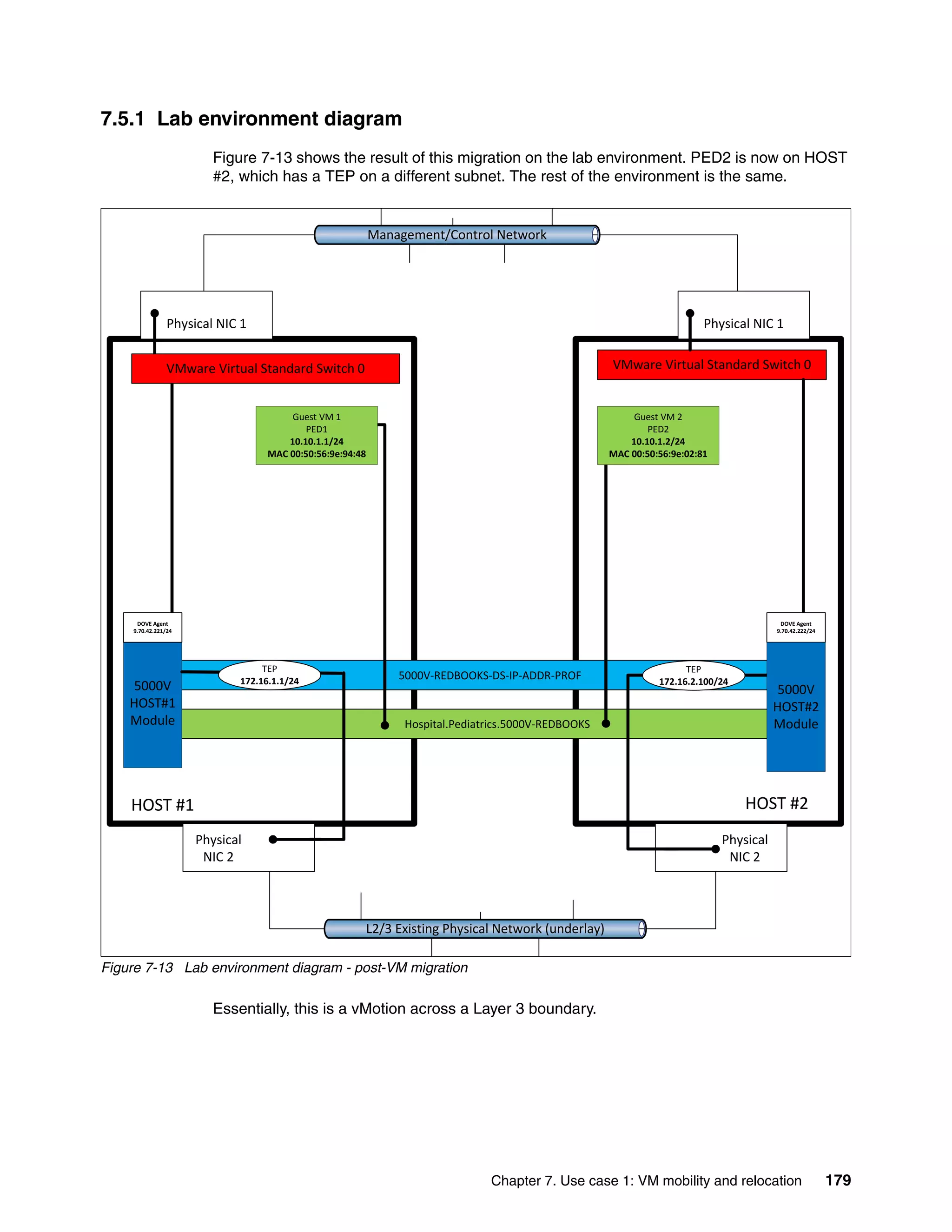 Chapter 7. Use case 1: VM mobility and relocation 179
7.5.1 Lab environment diagram
Figure 7-13 shows the result of this migration on the lab environment. PED2 is now on HOST
#2, which has a TEP on a different subnet. The rest of the environment is the same.
Figure 7-13 Lab environment diagram - post-VM migration
Essentially, this is a vMotion across a Layer 3 boundary.
5000V-REDBOOKS-DS-IP-ADDR-PROF
Hospital.Pediatrics.5000V-REDBOOKS
Physical NIC 1 Physical NIC 1
Physical
NIC 2
Physical
NIC 2
VMware Virtual Standard Switch 0
L2/3 Existing Physical Network (underlay)
Guest VM 1
PED1
10.10.1.1/24
MAC 00:50:56:9e:94:48
HOST #1 HOST #2
Management/Control Network
Guest VM 2
PED2
10.10.1.2/24
MAC 00:50:56:9e:02:81
5000V
HOST#1
Module
DOVE Agent
9.70.42.221/24
DOVE Agent
9.70.42.222/24
TEP
172.16.1.1/24
TEP
172.16.2.100/24
5000V
HOST#2
Module
VMware Virtual Standard Switch 0
 