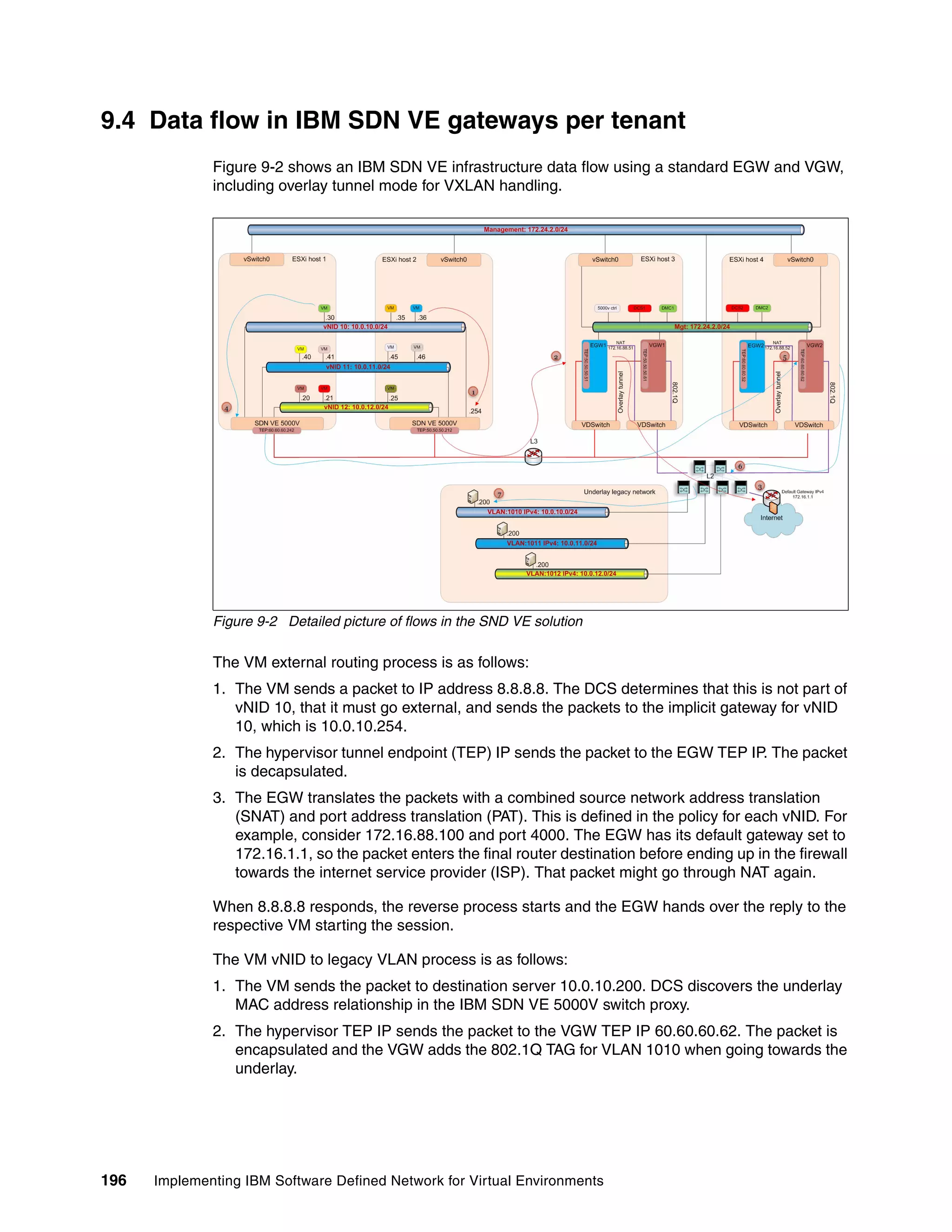 196 Implementing IBM Software Defined Network for Virtual Environments
9.4 Data flow in IBM SDN VE gateways per tenant
Figure 9-2 shows an IBM SDN VE infrastructure data flow using a standard EGW and VGW,
including overlay tunnel mode for VXLAN handling.
Figure 9-2 Detailed picture of flows in the SND VE solution
The VM external routing process is as follows:
1. The VM sends a packet to IP address 8.8.8.8. The DCS determines that this is not part of
vNID 10, that it must go external, and sends the packets to the implicit gateway for vNID
10, which is 10.0.10.254.
2. The hypervisor tunnel endpoint (TEP) IP sends the packet to the EGW TEP IP. The packet
is decapsulated.
3. The EGW translates the packets with a combined source network address translation
(SNAT) and port address translation (PAT). This is defined in the policy for each vNID. For
example, consider 172.16.88.100 and port 4000. The EGW has its default gateway set to
172.16.1.1, so the packet enters the final router destination before ending up in the firewall
towards the internet service provider (ISP). That packet might go through NAT again.
When 8.8.8.8 responds, the reverse process starts and the EGW hands over the reply to the
respective VM starting the session.
The VM vNID to legacy VLAN process is as follows:
1. The VM sends the packet to destination server 10.0.10.200. DCS discovers the underlay
MAC address relationship in the IBM SDN VE 5000V switch proxy.
2. The hypervisor TEP IP sends the packet to the VGW TEP IP 60.60.60.62. The packet is
encapsulated and the VGW adds the 802.1Q TAG for VLAN 1010 when going towards the
underlay.
 