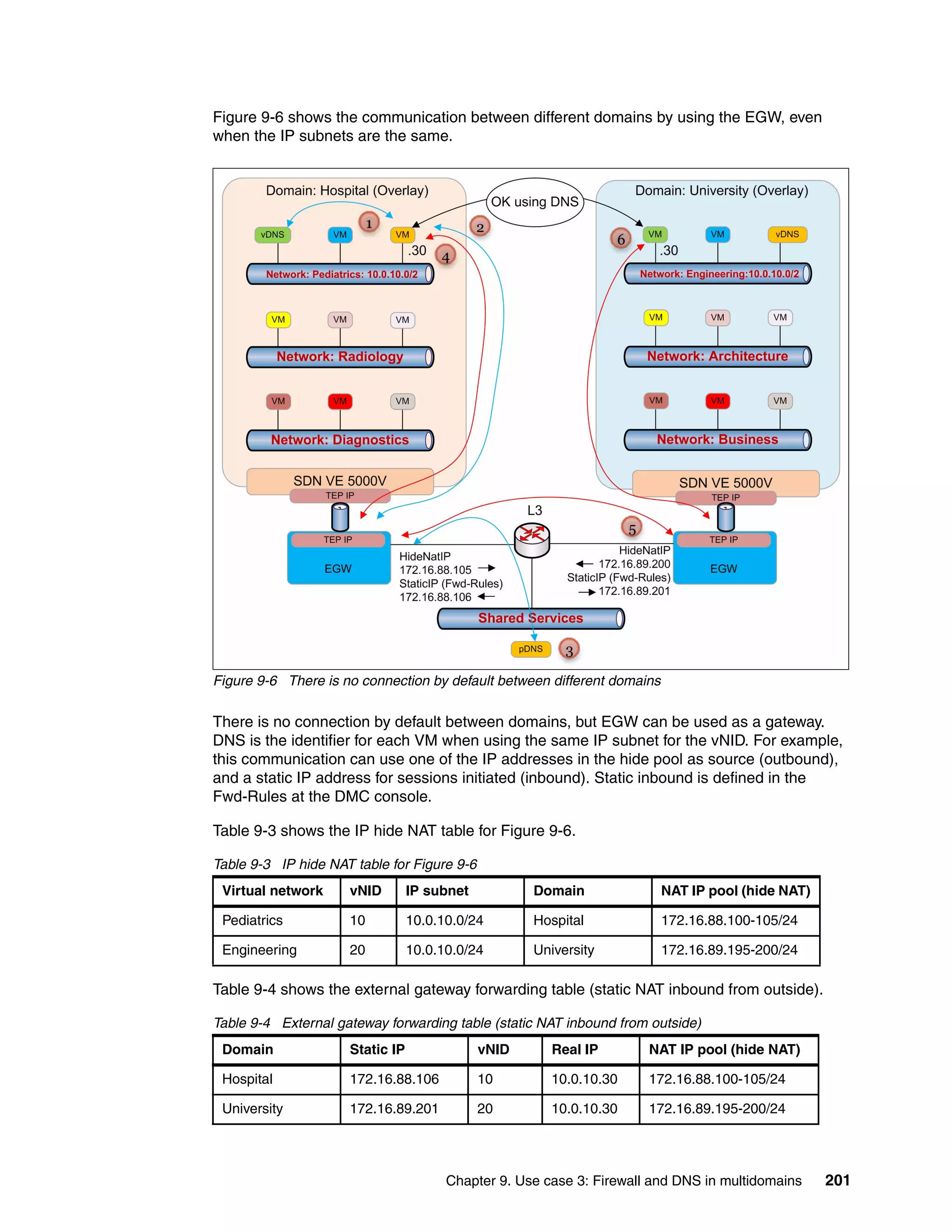 Chapter 9. Use case 3: Firewall and DNS in multidomains 201
Figure 9-6 shows the communication between different domains by using the EGW, even
when the IP subnets are the same.
Figure 9-6 There is no connection by default between different domains
There is no connection by default between domains, but EGW can be used as a gateway.
DNS is the identifier for each VM when using the same IP subnet for the vNID. For example,
this communication can use one of the IP addresses in the hide pool as source (outbound),
and a static IP address for sessions initiated (inbound). Static inbound is defined in the
Fwd-Rules at the DMC console.
Table 9-3 shows the IP hide NAT table for Figure 9-6.
Table 9-3 IP hide NAT table for Figure 9-6
Table 9-4 shows the external gateway forwarding table (static NAT inbound from outside).
Table 9-4 External gateway forwarding table (static NAT inbound from outside)
Virtual network vNID IP subnet Domain NAT IP pool (hide NAT)
Pediatrics 10 10.0.10.0/24 Hospital 172.16.88.100-105/24
Engineering 20 10.0.10.0/24 University 172.16.89.195-200/24
Domain Static IP vNID Real IP NAT IP pool (hide NAT)
Hospital 172.16.88.106 10 10.0.10.30 172.16.88.100-105/24
University 172.16.89.201 20 10.0.10.30 172.16.89.195-200/24
 
