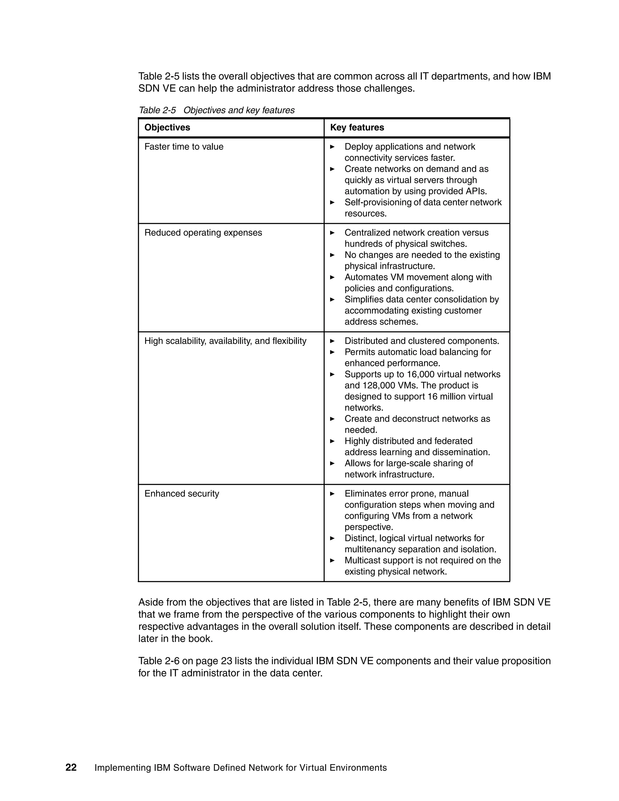 22 Implementing IBM Software Defined Network for Virtual Environments
Table 2-5 lists the overall objectives that are common across all IT departments, and how IBM
SDN VE can help the administrator address those challenges.
Table 2-5 Objectives and key features
Aside from the objectives that are listed in Table 2-5, there are many benefits of IBM SDN VE
that we frame from the perspective of the various components to highlight their own
respective advantages in the overall solution itself. These components are described in detail
later in the book.
Table 2-6 on page 23 lists the individual IBM SDN VE components and their value proposition
for the IT administrator in the data center.
Objectives Key features
Faster time to value Deploy applications and network
connectivity services faster.
Create networks on demand and as
quickly as virtual servers through
automation by using provided APIs.
Self-provisioning of data center network
resources.
Reduced operating expenses Centralized network creation versus
hundreds of physical switches.
No changes are needed to the existing
physical infrastructure.
Automates VM movement along with
policies and configurations.
Simplifies data center consolidation by
accommodating existing customer
address schemes.
High scalability, availability, and flexibility Distributed and clustered components.
Permits automatic load balancing for
enhanced performance.
Supports up to 16,000 virtual networks
and 128,000 VMs. The product is
designed to support 16 million virtual
networks.
Create and deconstruct networks as
needed.
Highly distributed and federated
address learning and dissemination.
Allows for large-scale sharing of
network infrastructure.
Enhanced security Eliminates error prone, manual
configuration steps when moving and
configuring VMs from a network
perspective.
Distinct, logical virtual networks for
multitenancy separation and isolation.
Multicast support is not required on the
existing physical network.
 
