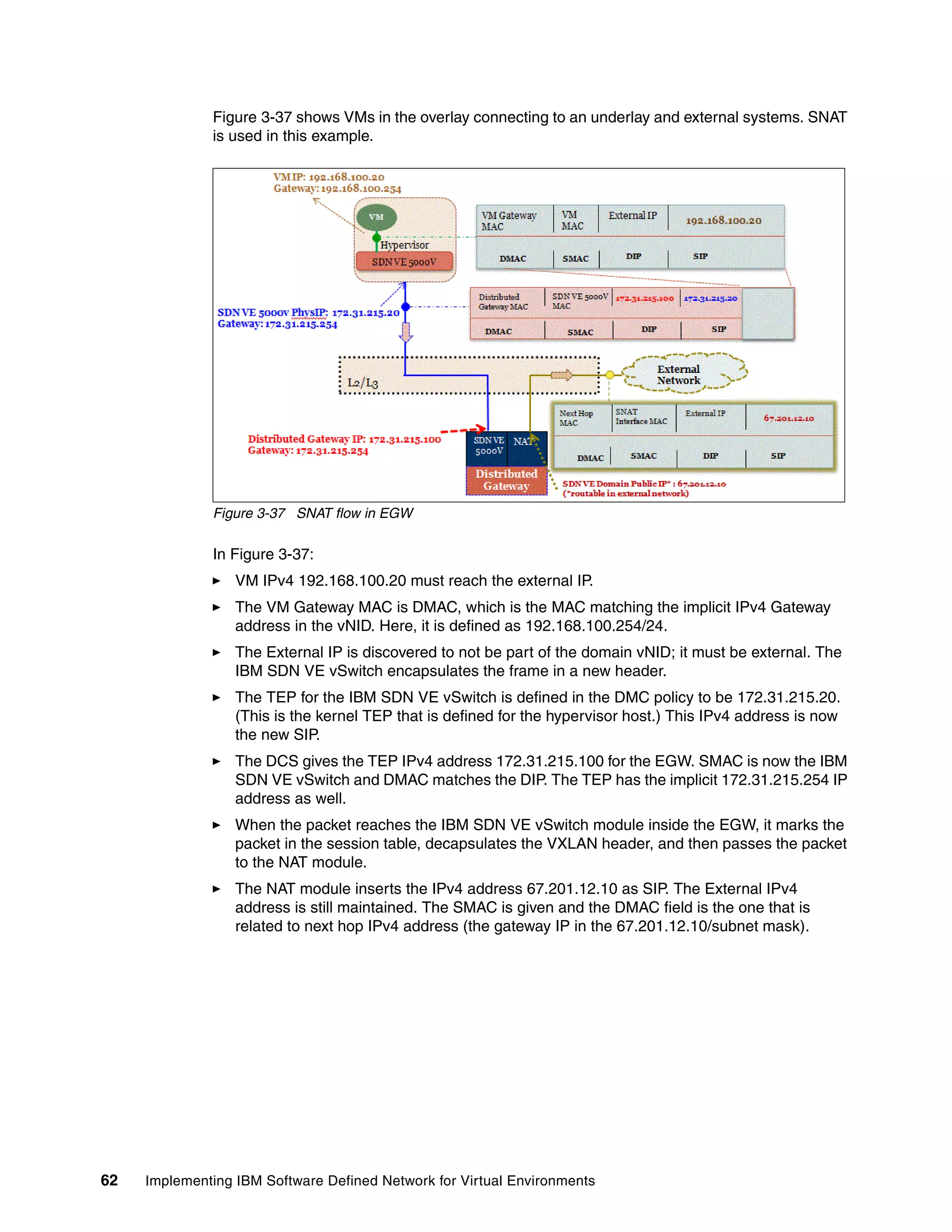 62 Implementing IBM Software Defined Network for Virtual Environments
Figure 3-37 shows VMs in the overlay connecting to an underlay and external systems. SNAT
is used in this example.
Figure 3-37 SNAT flow in EGW
In Figure 3-37:
VM IPv4 192.168.100.20 must reach the external IP.
The VM Gateway MAC is DMAC, which is the MAC matching the implicit IPv4 Gateway
address in the vNID. Here, it is defined as 192.168.100.254/24.
The External IP is discovered to not be part of the domain vNID; it must be external. The
IBM SDN VE vSwitch encapsulates the frame in a new header.
The TEP for the IBM SDN VE vSwitch is defined in the DMC policy to be 172.31.215.20.
(This is the kernel TEP that is defined for the hypervisor host.) This IPv4 address is now
the new SIP.
The DCS gives the TEP IPv4 address 172.31.215.100 for the EGW. SMAC is now the IBM
SDN VE vSwitch and DMAC matches the DIP. The TEP has the implicit 172.31.215.254 IP
address as well.
When the packet reaches the IBM SDN VE vSwitch module inside the EGW, it marks the
packet in the session table, decapsulates the VXLAN header, and then passes the packet
to the NAT module.
The NAT module inserts the IPv4 address 67.201.12.10 as SIP. The External IPv4
address is still maintained. The SMAC is given and the DMAC field is the one that is
related to next hop IPv4 address (the gateway IP in the 67.201.12.10/subnet mask).
 