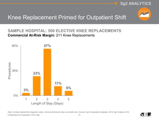 15Confidential and Proprietary © 2014 Sg2
Sg2 ANALYTICS
Knee Replacement Primed for Outpatient Shift
SAMPLE HOSPITAL: 500 ELECTIVE KNEE REPLACEMENTS
Commercial At-Risk Margin: 211 Knee Replacements
3%
23%
57%
11%
6%
0%
30%
60%
1 2 3 4 5
Length of Stay (Days)
Procedures
Note: Includes osteoarthritis diagnosis codes, commercial financial class, and adults only. Sources: Sg2 Comparative Database, 2014; Sg2 Analysis, 2014.
 