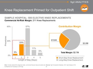16Confidential and Proprietary © 2014 Sg2
Sg2 ANALYTICS
3%
23%
57%
11%
6%
0%
30%
60%
1 2 3 4 5
Knee Replacement Primed for Outpatient Shift
SAMPLE HOSPITAL: 500 ELECTIVE KNEE REPLACEMENTS
Commercial At-Risk Margin: 211 Knee Replacements
Length of Stay (Days)
Procedures
Note: Includes osteoarthritis diagnosis codes, commercial financial class and adults only. Sources: Sg2 Comparative Database, 2014; Sg2 Analysis, 2014.
$2.0M
$722K
Short-Stay Knee Replacement
Long-Stay Knee Replacement
Contribution Margin
Total Margin: $2.7M
 