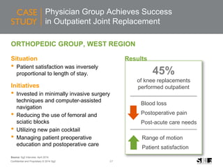 17Confidential and Proprietary © 2014 Sg2
Physician Group Achieves Success
in Outpatient Joint Replacement
ORTHOPEDIC GROUP, WEST REGION
Situation
• Patient satisfaction was inversely
proportional to length of stay.
Initiatives
• Invested in minimally invasive surgery
techniques and computer-assisted
navigation
• Reducing the use of femoral and
sciatic blocks
• Utilizing new pain cocktail
• Managing patient preoperative
education and postoperative care
Source: Sg2 Interview, April 2014.
45%
of knee replacements
performed outpatient
Range of motion
Patient satisfaction
Results
Blood loss
Postoperative pain
Post-acute care needs
 