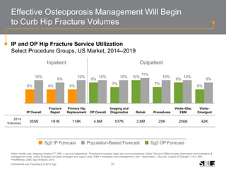 20Confidential and Proprietary © 2014 Sg2
Effective Osteoporosis Management Will Begin
to Curb Hip Fracture Volumes
6% 6% 6%
9%
7%
10%
7%
9%
6%
10%
9%
10% 10% 10%
11%
10% 10%
9%
IP and OP Hip Fracture Service Utilization
Select Procedure Groups, US Market, 2014–2019
Notes: Adults only. Imaging includes CT, MRI, x-ray and diagnostics. Procedures includes major and minor procedures. Visits–Obs and E&M includes observation and evaluation &
management visits. Visits–Emergent includes emergent and urgent visits. E&M = evaluation and management; obs = observation.. Sources: Impact of Change® v14.0; NIS;
PharMetrics; CMS; Sg2 Analysis, 2014.
Outpatient
IP Overall
Fracture
Repair
Primary Hip
Replacement OP Overall
Imaging and
Diagnostics Rehab Procedures
Visits–Obs,
E&M
Visits–
Emergent
2014
Volumes 355K 191K 114K 4.8M 577K 3.8M 25K 256K 42K
Inpatient
Sg2 IP Forecast Population-Based Forecast Sg2 OP Forecast
 