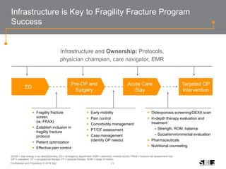21Confidential and Proprietary © 2014 Sg2
Infrastructure is Key to Fragility Fracture Program
Success
Infrastructure and Ownership: Protocols,
physician champion, care navigator, EMR
DEXA = dual energy x-ray absorptiometry; ED = emergency department; EMR = electronic medical record; FRAX = fracture risk assessment tool;
OP = outpatient; OT = occupational therapy; PT = physical therapy; ROM = range of motion.
ED
Acute Care
Stay
Pre-OP and
Surgery
Targeted OP
Intervention
 Fragility fracture
screen
(ie, FRAX)
 Establish inclusion in
fragility fracture
protocol
 Patient optimization
 Effective pain control
 Early mobility
 Pain control
 Comorbidity management
 PT/OT assessment
 Case management
(identify OP needs)
 Osteoporosis screening/DEXA scan
 In-depth therapy evaluation and
treatment
– Strength, ROM, balance
– Social/environmental evaluation
 Pharmaceuticals
 Nutritional counseling
 