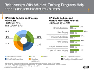 24Confidential and Proprietary © 2014 Sg2
23%
22%
20%
12%
23%
Relationships With Athletes, Training Programs Help
Feed Outpatient Procedure Volumes
6%
6%
6%
4%
6%
4%
14%
15%
16%
15%
21%
14%
Notes: Adults only. Procedures includes both major procedures and endoscopy-arthroscopy from the Sg2 IoC forecast.
Other includes pelvis/hip/femur and other musculoskeletal injuries and conditions. Percentages may not total 100% due to rounding.
Sources: Impact of Change® v13.0; PharMetrics; CMS; Sg2 Analysis, 2014.
OP Sports Medicine and Fracture
Procedures
US Market, 2014
Total Volume: 6.7M
OP Sports Medicine and
Fracture Procedures Forecast
US Market, 2014–2019
Sg2 Outpatient Forecast
Population-Based Forecast
Knee Arthroscopy
Foot Surgery
Shoulder Arthroscopy
Hand Surgery
Carpal Tunnel Release
Open Shoulder Surgery
Hand/Wrist/Forearm Knee Other
Foot/Ankle/Lower Leg Shoulder
/Upper Arm
 
