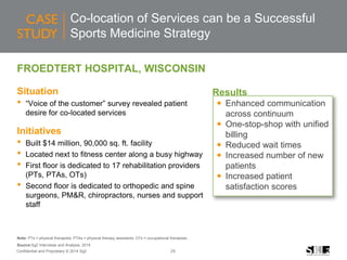26Confidential and Proprietary © 2014 Sg2
Co-location of Services can be a Successful
Sports Medicine Strategy
FROEDTERT HOSPITAL, WISCONSIN
Situation
• “Voice of the customer” survey revealed patient
desire for co-located services
Initiatives
• Built $14 million, 90,000 sq. ft. facility
• Located next to fitness center along a busy highway
• First floor is dedicated to 17 rehabilitation providers
(PTs, PTAs, OTs)
• Second floor is dedicated to orthopedic and spine
surgeons, PM&R, chiropractors, nurses and support
staff
 Enhanced communication
across continuum
 One-stop-shop with unified
billing
 Reduced wait times
 Increased number of new
patients
 Increased patient
satisfaction scores
Results
Note: PTs = physical therapists; PTAs = physical therapy assistants; OTs = occupational therapists..
Source:Sg2 Interviews and Analysis, 2014
 