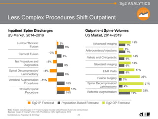 29Confidential and Proprietary © 2014 Sg2
Sg2 ANALYTICS
Inpatient Spine Discharges
US Market, 2014–2019
Outpatient Spine Volumes
US Market, 2014–2019
Note: Analysis excludes ages 0–17. Fusion surgery includes lumbar/thoracic fusion and cervical fusion.
Sources: Impact of Change® v14.0; NIS; PharMetrics; CMS; Sg2 Analysis, 2014.
10%
10%
9%
8%
6%
9%
17%
–11%
–9%
–5%
–2%
2%
Less Complex Procedures Shift Outpatient
Lumbar/Thoracic
Fusion
Cervical Fusion
No Procedure and
Diagnostics
Spinal Decompression/
Laminectomy
Vertebral Augmentation
Procedures
Revision Spinal
Procedure 12%
4%
3%
6%
6%
6%
7%
7%
25%
27%
23%
17%
13%
14%
5%
13%
Advanced Imaging
Arthrocentesis/Injections
Rehab and Chiropractic
Standard Imaging
E&M Visits
Fusion Surgery
Spinal Decompression/
Laminectomy
Vertebral Augmentation
Sg2 IP Forecast Population-Based Forecast Sg2 OP Forecast
 