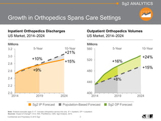 3Confidential and Proprietary © 2014 Sg2
Sg2 ANALYTICS
2.0
2.2
2.4
2.6
2.8
3.0
3.2
2014 2019 2024
10-Year
+10%
+21%
Growth in Orthopedics Spans Care Settings
Note: Analysis excludes ages 0–17. Includes orthopedics service line only. IP = inpatient; OP = outpatient.
Sources: Impact of Change® v14.0; NIS; PharMetrics; CMS; Sg2 Analysis, 2014.
Sg2 IP Forecast Population-Based Forecast Sg2 OP Forecast
Millions
+9%
+15%
5-Year
Inpatient Orthopedics Discharges
US Market, 2014–2024
Outpatient Orthopedics Volumes
US Market, 2014–2024
Millions
+24%
+15%
10-Year5-Year
+16%
+8%
400
440
480
520
560
2014 2019 2024
 