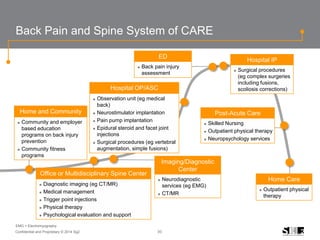 30Confidential and Proprietary © 2014 Sg2
Back Pain and Spine System of CARE
EMG = Electromyography
Home and Community
 Community and employer
based education
programs on back injury
prevention
 Community fitness
programs
Office or Multidisciplinary Spine Center
 Diagnostic imaging (eg CT/MR)
 Medical management
 Trigger point injections
 Physical therapy
 Psychological evaluation and support
Hospital OP/ASC
 Observation unit (eg medical
back)
 Neurostimulator implantation
 Pain pump implantation
 Epidural steroid and facet joint
injections
 Surgical procedures (eg vertebral
augmentation, simple fusions)
Hospital IP
 Surgical procedures
(eg complex surgeries
including fusions,
scoliosis corrections)
ED
 Back pain injury
assessment
Post-Acute Care
 Skilled Nursing
 Outpatient physical therapy
 Neuropsychology services
Home Care
 Outpatient physical
therapy
Imaging/Diagnostic
Center
 Neurodiagnostic
services (eg EMG)
 CT/MR
 