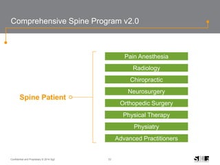 32Confidential and Proprietary © 2014 Sg2
Spine Patient
Comprehensive Spine Program v2.0
Chiropractic
Pain Anesthesia
Neurosurgery
Physiatry
Radiology
Physical Therapy
Advanced Practitioners
Orthopedic Surgery
 