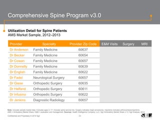 33Confidential and Proprietary © 2014 Sg2
Comprehensive Spine Program v3.0
Provider Specialty Provider Zip Code E&M Visits Surgery MRI
Dr Anderson Family Medicine 60637
Dr Becker Family Medicine 60654
Dr Cowan Family Medicine 60657
Dr Donnelly Family Medicine 60639
Dr English Family Medicine 60622
Dr Fadel Neurological Surgery 60657
Dr Giese Orthopedic Surgery 60635
Dr Helfand Orthopedic Surgery 60611
Dr Infusino Orthopedic Surgery 60622
Dr Jenkins Diagnostic Radiology 60657
Utilization Detail for Spine Patients
AMS Market Sample, 2012–2013
Note: Includes sample market data. Excludes ages 0–17. Includes spine service line. Surgery indicates major procedures. Injections indicates arthrocentesis/injections.
AMS = Ambulatory Market Share; E&M = evaluation and management. Sources: Health Intelligence Company, LLC; Sg2 Ambulatory Market Share v1.0; Sg2 Analysis, 2014.
 